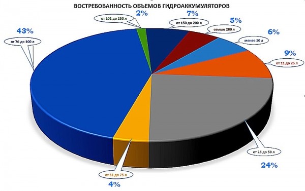 Рейтинг лучших гидроаккумуляторов для систем водоснабжения: как выбрать гидроаккумулятор Рейтинг лучших гидроаккумуляторов для систем водоснабжения: как выбрать гидроаккумулятор