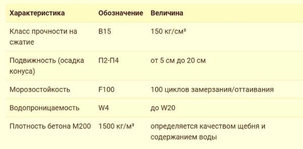 Бетон марки M200: пропорции, состав, замес Бетон марки M200: пропорции, состав, замес