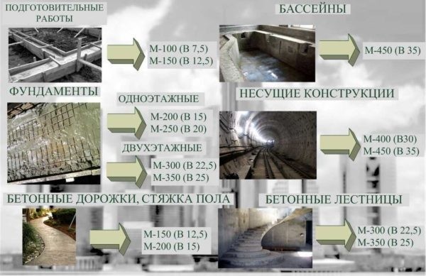 Бетон марки M300 B22.5: свойства, состав, приготовление