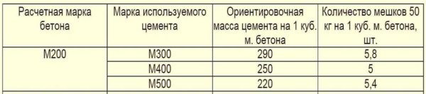 Бетон марки M200: пропорции, состав, замес Бетон марки M200: пропорции, состав, замес