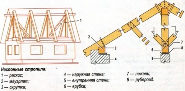 Как сделать крышу своими руками: выбор оптимального варианта кровли и краткое руководство