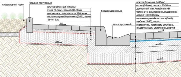 Установка бордюров своими руками Установка бордюров своими руками
