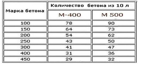 Сколько кубов в мешке цемента &mdash; расчет и таблицы объёмов