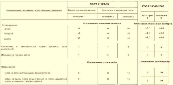 Блоки из газобетона: размеры, плюсы и минусы, характеристики