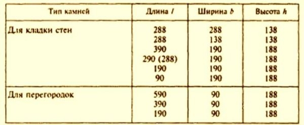 Керамзитоблоки: размеры, характеристики, достоинства и недостатки