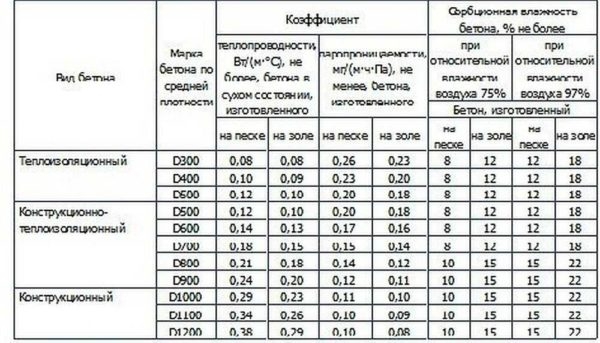 Какие бывают блоки для строительства дома