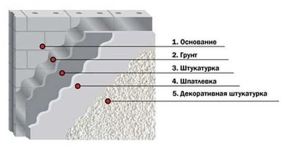 Какая штукатурка лучше для стен и потолка