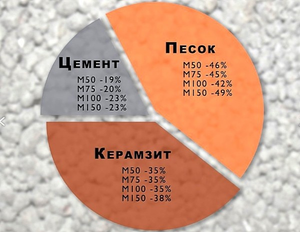 Керамзитоблок &ndash; размеры, плотность, предназначение, эксплуатационные характеристики
