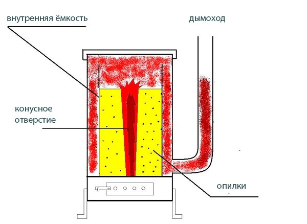 Печь для теплицы своими руками Печь для теплицы своими руками