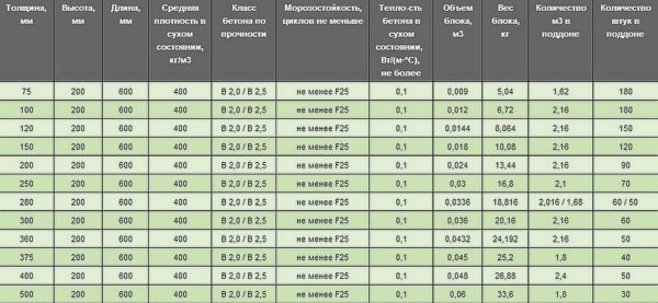 Какие бывают блоки для строительства дома