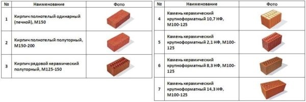 Керамический кирпич из глины &mdash; виды и габариты по стандарту