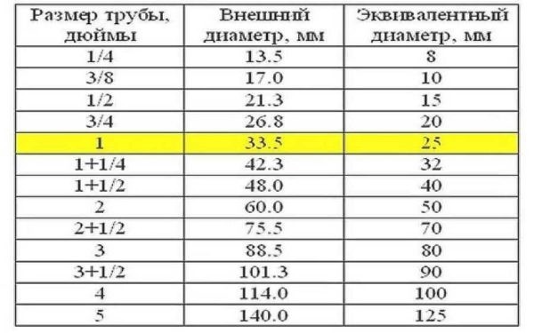 Диаметры стальных труб: дюймы, миллиметры, соответствие