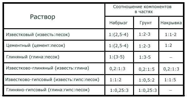Какая штукатурка лучше для стен и потолка