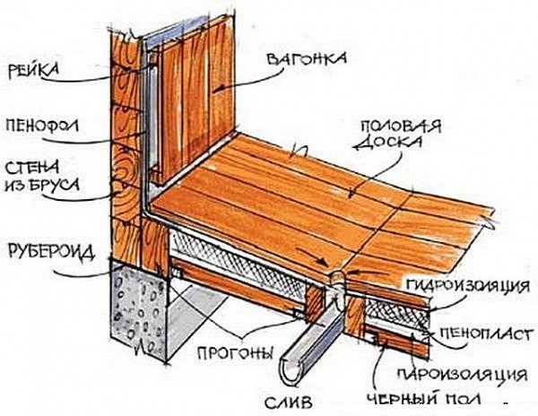 Пол в парилке своими руками: каких ошибок лучше не допускать