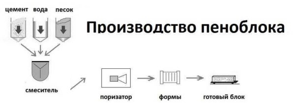 Какие бывают блоки для строительства дома