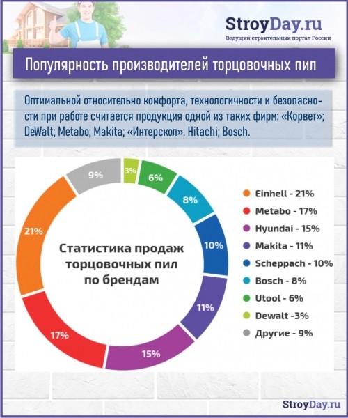 Как выбрать торцовочную пилу: ТОП-10 торцовочных пил, рейтинг