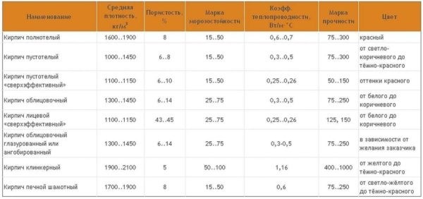 Керамический кирпич из глины &mdash; виды и габариты по стандарту