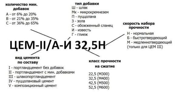 Марки цемента &mdash; маркировка по старому и новому госстандарту (ГОСТу)