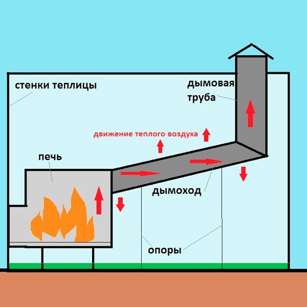 Печь для теплицы своими руками Печь для теплицы своими руками