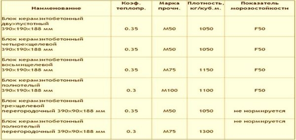 Керамзитоблоки: размеры, характеристики, достоинства и недостатки