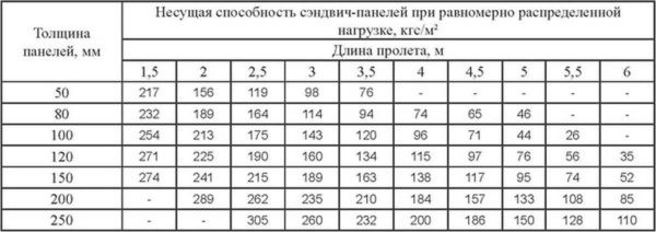 Сэндвич-панели: что это такое, виды, способы соединения, монтажа, свойства, таблицы размеров и веса
