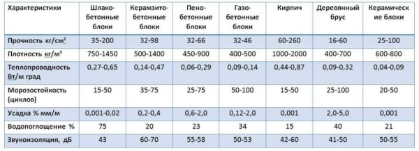 Какие бывают блоки для строительства дома