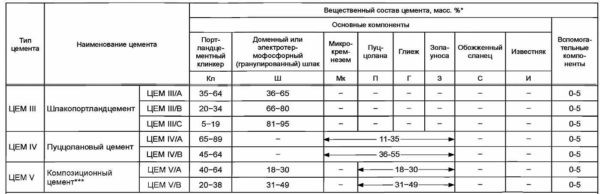 Марки цемента &mdash; маркировка по старому и новому госстандарту (ГОСТу)