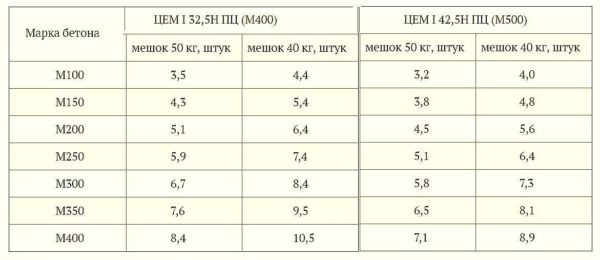 Количество цемента на 1 куб бетона &mdash; расчет в килограммах и мешках