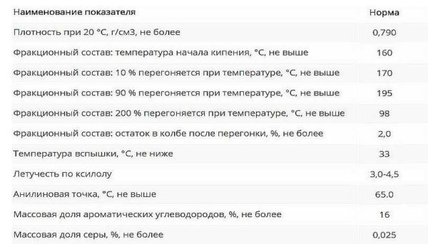 Что такое растворитель уайт-спирит и где его применять
