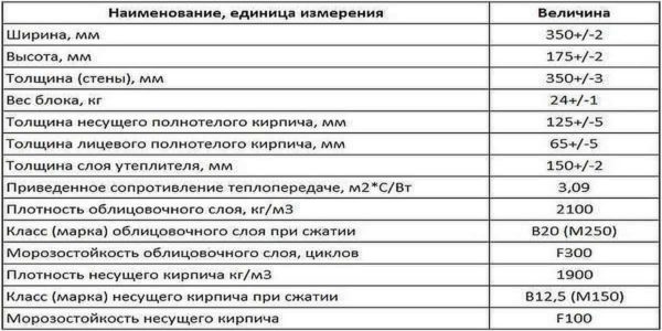 Какие бывают блоки для строительства дома