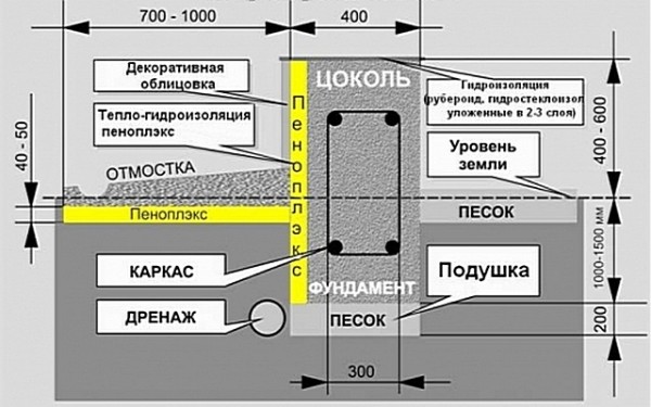 Утепление фундамента пеноплексом: разбираемся с толщиной утеплителя в разных регионах Утепление фундамента пеноплексом: разбираемся с толщиной утеплителя в разных регионах