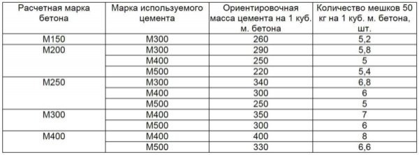 Сколько кубов в мешке цемента &mdash; расчет и таблицы объёмов