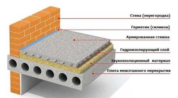 Как сделать шумоизоляцию в квартире