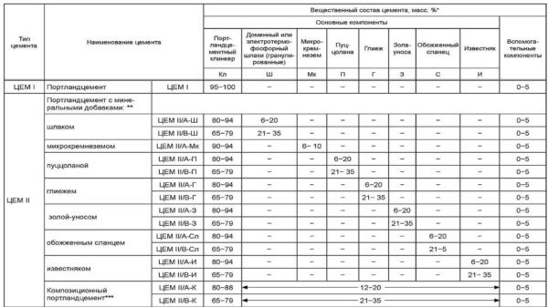 Марки цемента &mdash; маркировка по старому и новому госстандарту (ГОСТу)