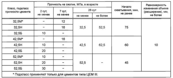 Марки цемента &mdash; маркировка по старому и новому госстандарту (ГОСТу)