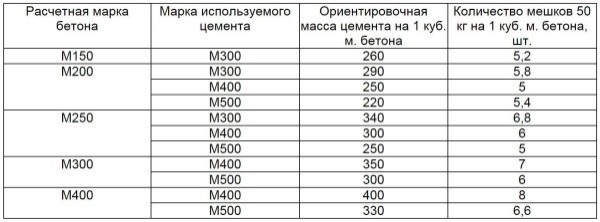 Состав и пропорции марок бетона, компоненты и приготовление