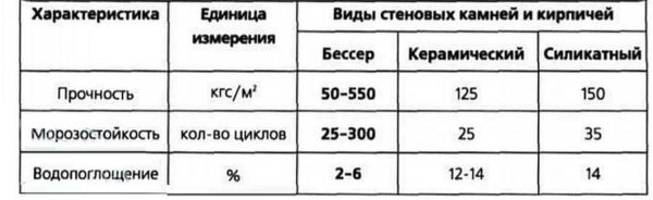 Какие бывают блоки для строительства дома