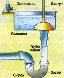Какое средство от засоров в трубах наиболее эффективно, и как его применять правильно