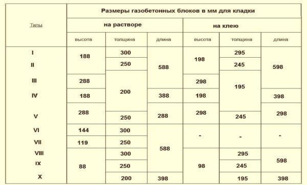 Блоки из газобетона: размеры, плюсы и минусы, характеристики