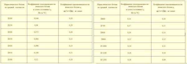 Блоки из газобетона: размеры, плюсы и минусы, характеристики