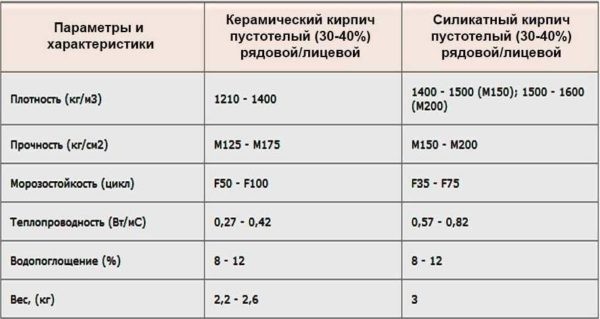 Керамический кирпич из глины &mdash; виды и габариты по стандарту