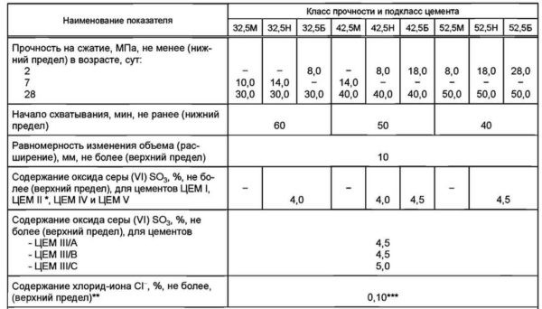 Марки цемента &mdash; маркировка по старому и новому госстандарту (ГОСТу)