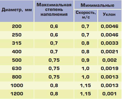 Уклон канализационной трубы – важный показатель для эффективной работы Уклон канализационной трубы – важный показатель для эффективной работы