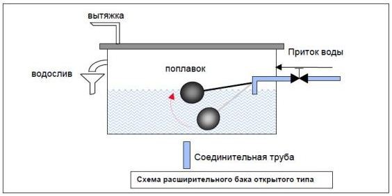 Расширительный бак для отопления: разновидности оборудования, открытые и герметичные конструкции, советы по выбору и процесс установки