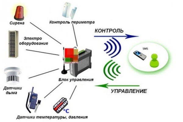 GSM модуль для котла &mdash; модели и цены, подключение своими руками