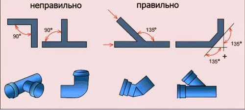 Устройство канализации внутри квартиры и за её пределами