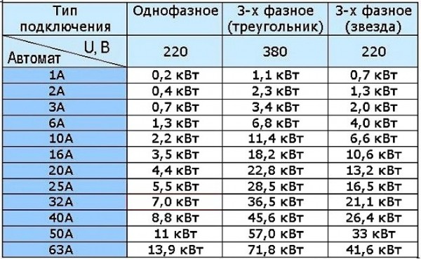 Какой выбрать электрический автомат: рейтинг из ТОП-13 лучших производителей Какой выбрать электрический автомат: рейтинг из ТОП-13 лучших производителей