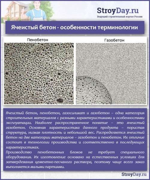 Газоблоки &ndash; размеры и цены за штуку, виды и характеристики