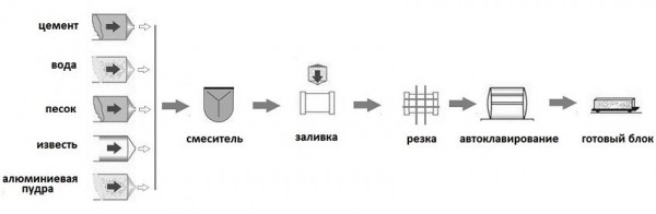 Газоблоки &ndash; размеры и цены за штуку, виды и характеристики