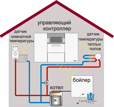 Комбинированный котел для отопления частного дома: особенности конструкции, рейтинг лучших моделей